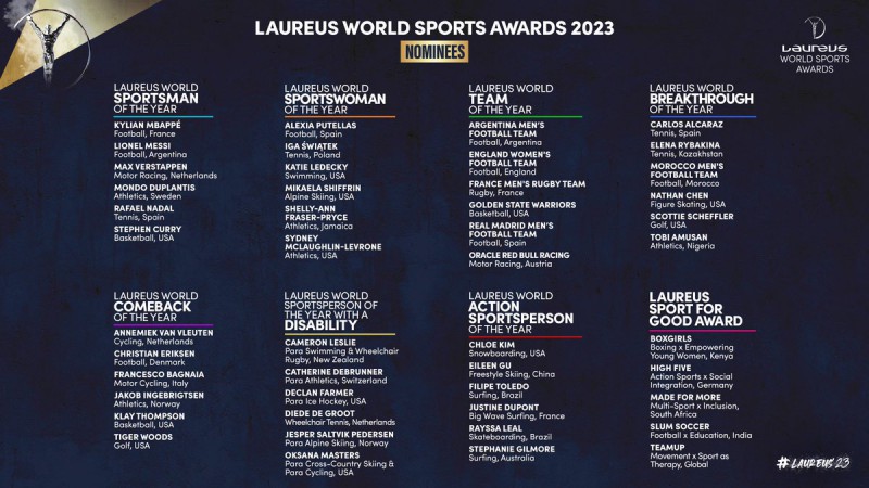 官方：梅西、纳达尔、维斯塔潘获得2023年劳伦斯世界体育奖提名_