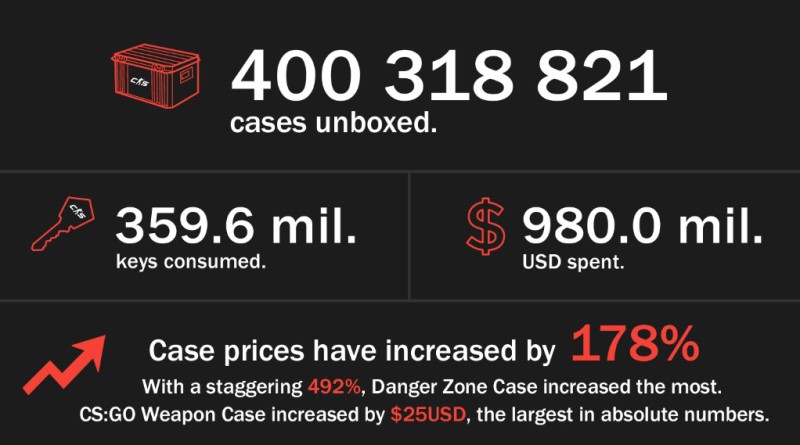 CS2：Valve单靠游戏开箱赚了10亿美金